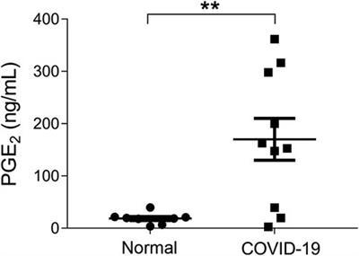 Celebrex Adjuvant Therapy on Coronavirus Disease 2019: An Experimental Study